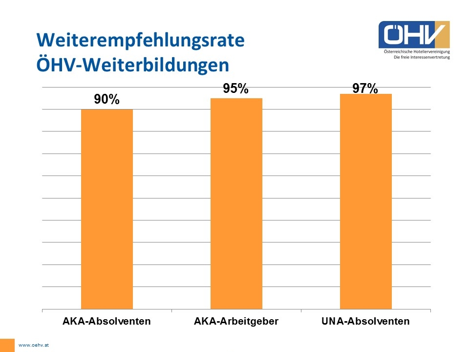 Weiter Empfehlungsrate ÖHV Weiterbildung