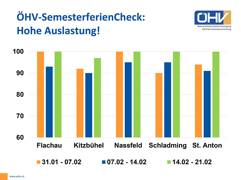 ÖHV-SemesterferienCheck: Hohe Auslastung