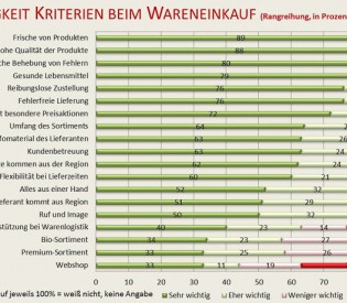 Regionale Frische im Wareneinkauf
