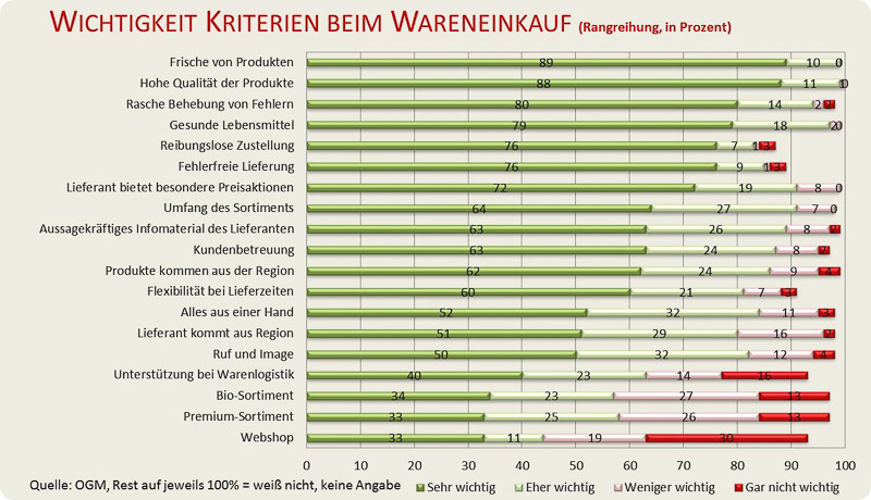 OGM_Gastronomiestudie 2013_Kriterien beim Wareneinkauf