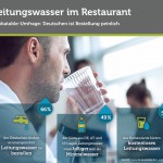 Umfrage – Leitungswasser im Restaurant