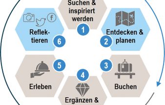 ÖHV Studie zur Hotellerie 4.0.