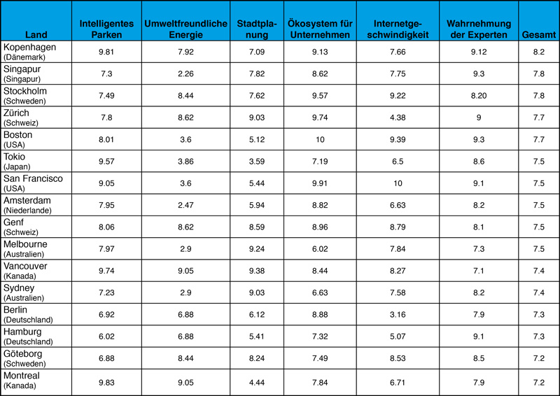 16-Cities-Statistik